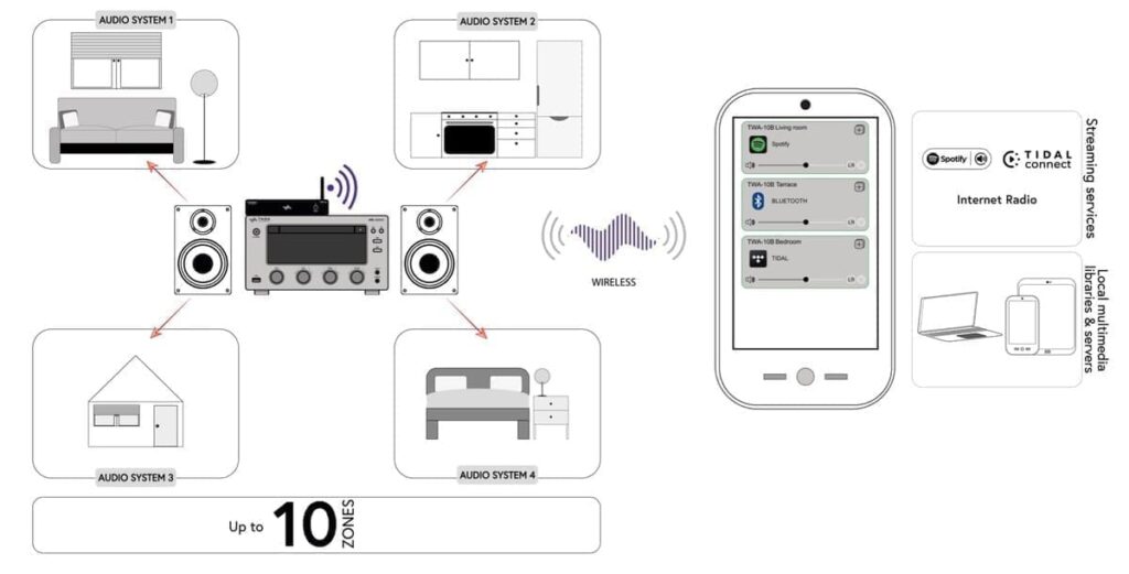 Сетевой проигрыватель TAGA Harmony TWA-10B