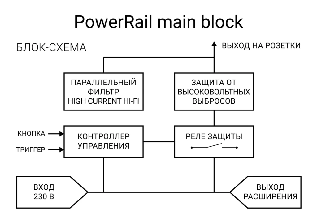 Компактный модуль чистого питания Powergrip PowerRail (без кабеля)